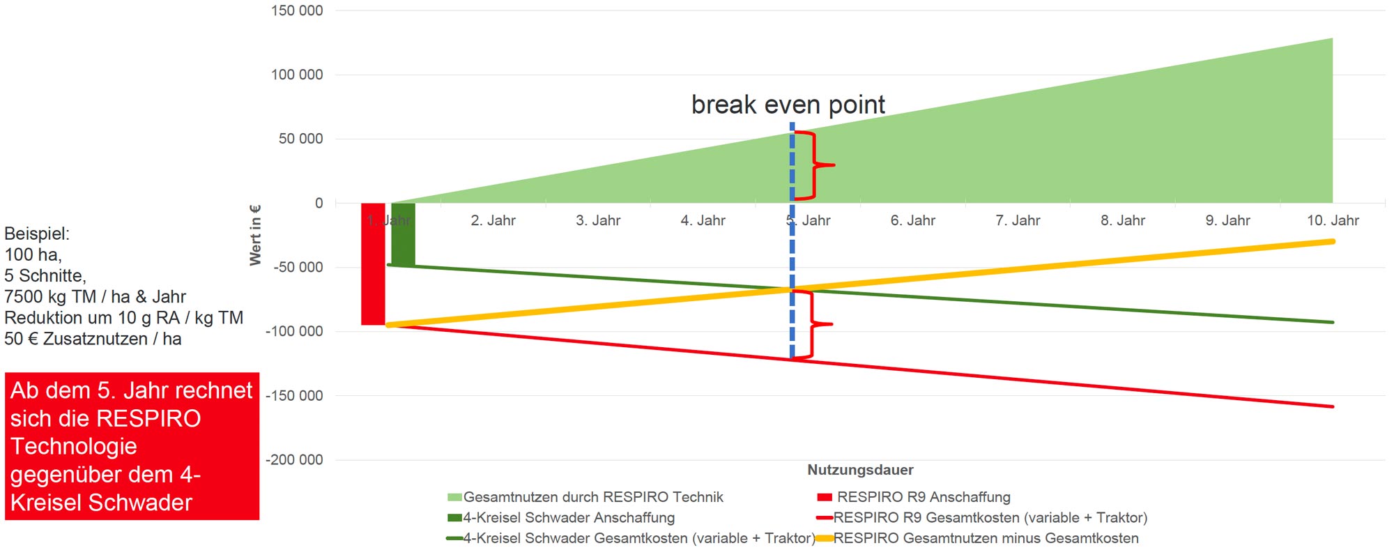 Reiter RESPIRO: Break Even Point Berechnung